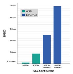 Comparativo de velocidad: Wi‑Fi vs cable On‑Q